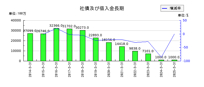 伊藤忠エネクスの社債及び借入金長期の推移