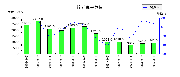 伊藤忠エネクスの繰延税金負債の推移