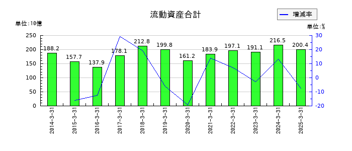 伊藤忠エネクスの流動資産合計の推移