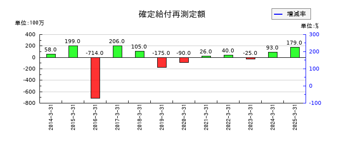 伊藤忠エネクスの確定給付再測定額の推移