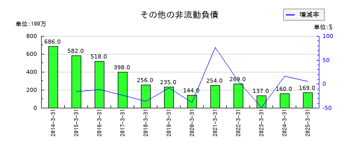 伊藤忠エネクスのその他の非流動負債の推移