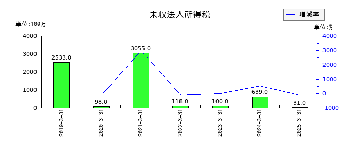 伊藤忠エネクスの未収法人所得税の推移
