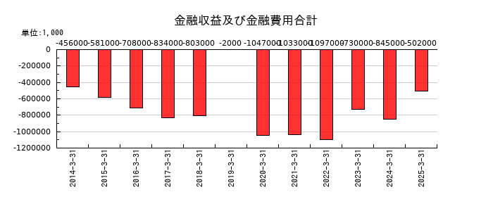 伊藤忠エネクスの金融収益及び金融費用合計の推移