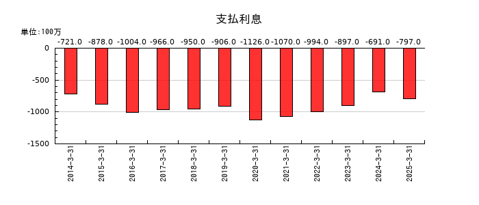 伊藤忠エネクスの支払利息の推移