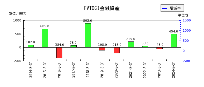 伊藤忠エネクスのFVTOCI金融資産の推移