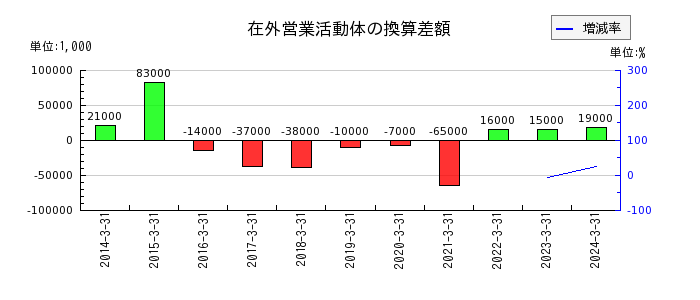 伊藤忠エネクスの在外営業活動体の換算差額の推移