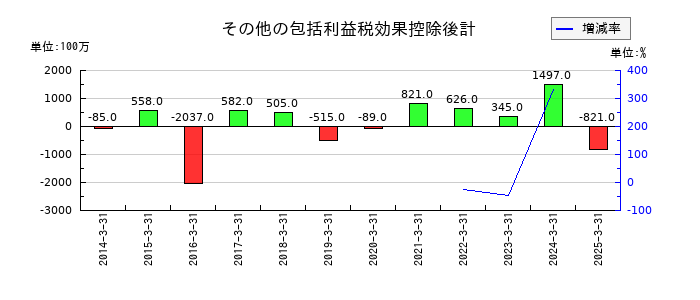 伊藤忠エネクスのその他の包括利益税効果控除後計の推移