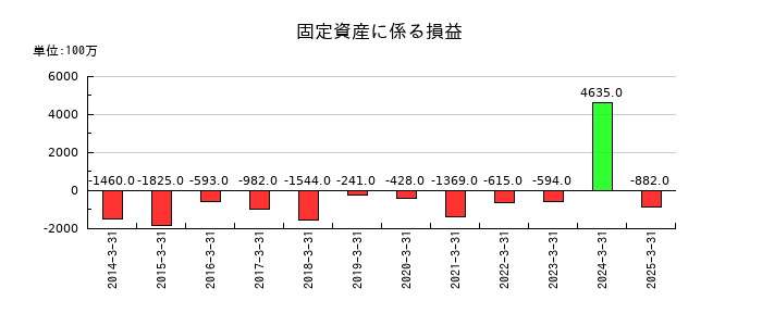伊藤忠エネクスの固定資産に係る損益の推移