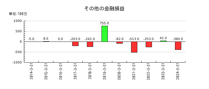 伊藤忠エネクスのその他の金融損益の推移
