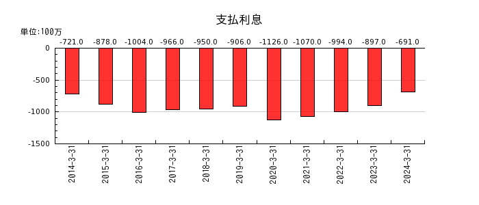 伊藤忠エネクスの金融収益及び金融費用合計の推移