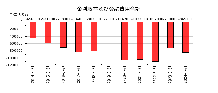 伊藤忠エネクスの金融収益及び金融費用合計の推移