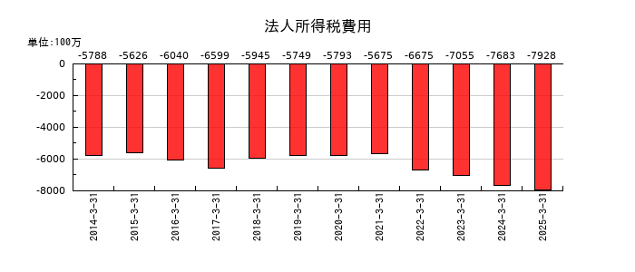 伊藤忠エネクスの法人所得税費用の推移