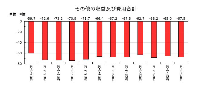 伊藤忠エネクスのその他の収益及び費用合計の推移