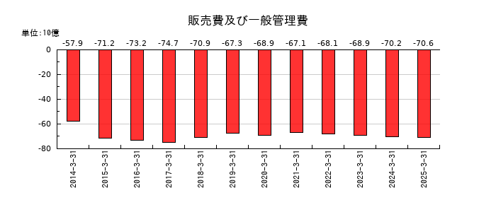 伊藤忠エネクスの販売費及び一般管理費の推移