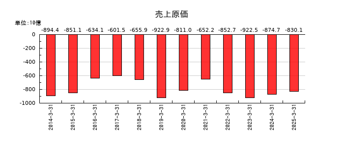 伊藤忠エネクスの売上原価の推移
