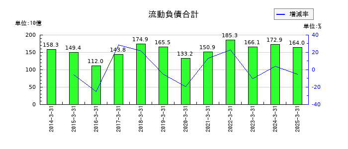 伊藤忠エネクスの流動負債合計の推移