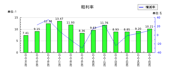 伊藤忠エネクスの粗利率の推移