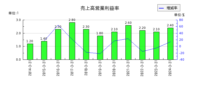 伊藤忠エネクスの売上高営業利益率の推移