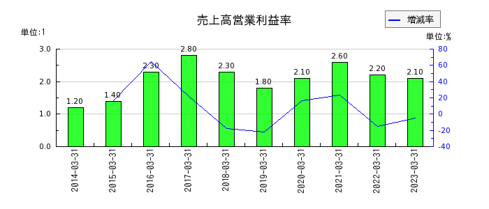 伊藤忠エネクスの売上高営業利益率の推移
