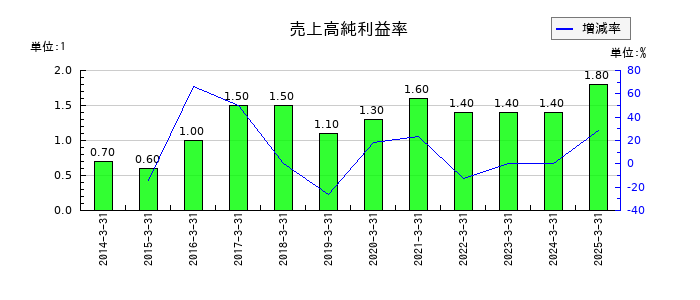 伊藤忠エネクスの売上高純利益率の推移