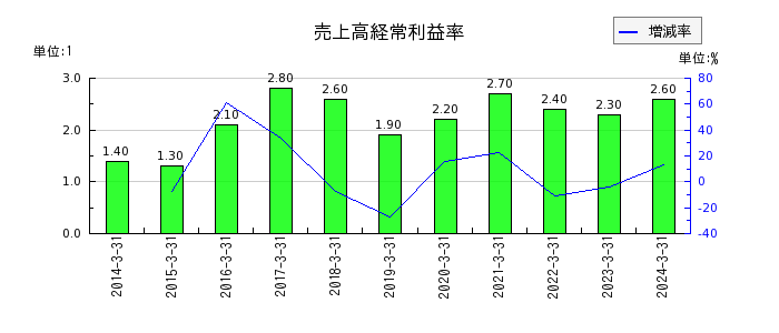 伊藤忠エネクスの売上高経常利益率の推移