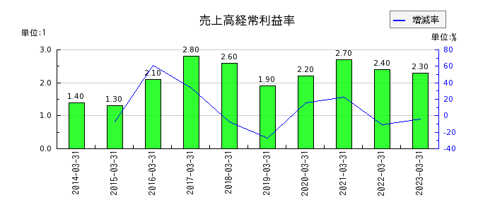 伊藤忠エネクスの売上高経常利益率の推移
