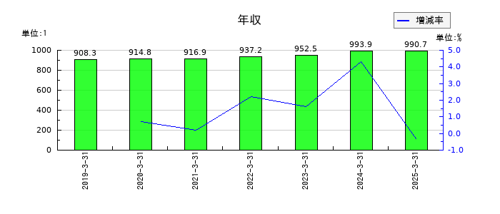 伊藤忠エネクスの年収の推移