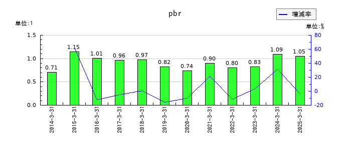 伊藤忠エネクスのpbrの推移