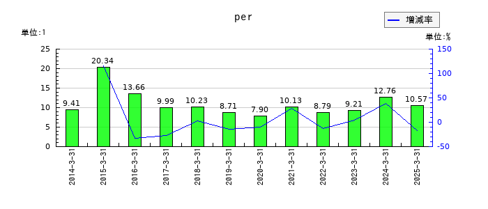 伊藤忠エネクスのperの推移