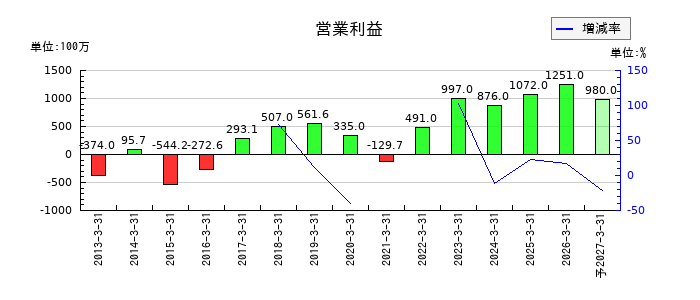 ゼットの通期の営業利益推移