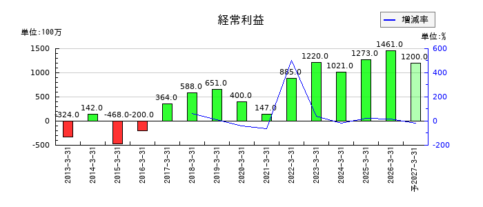 ゼットの通期の経常利益推移