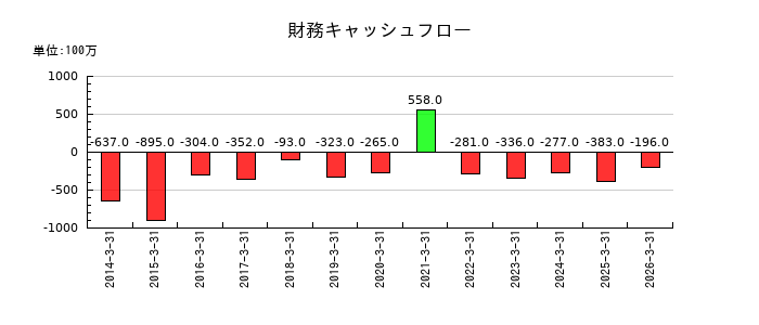 ゼットの財務キャッシュフロー推移