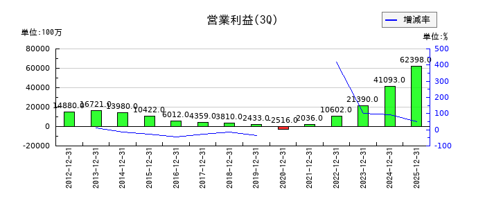 サンリオの第3四半期の営業利益推移