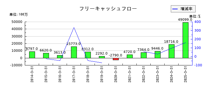 サンリオのフリーキャッシュフロー推移