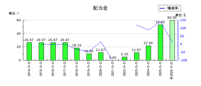 サンリオの年間配当金推移