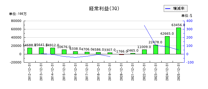 サンリオの第3四半期の経常利益推移