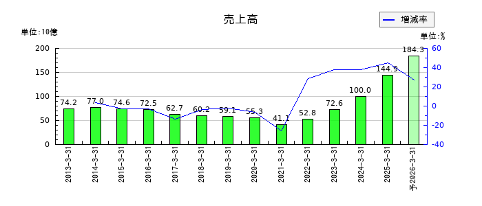 サンリオの通期の売上高推移