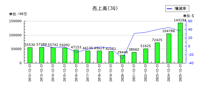 サンリオの第3四半期の売上高推移