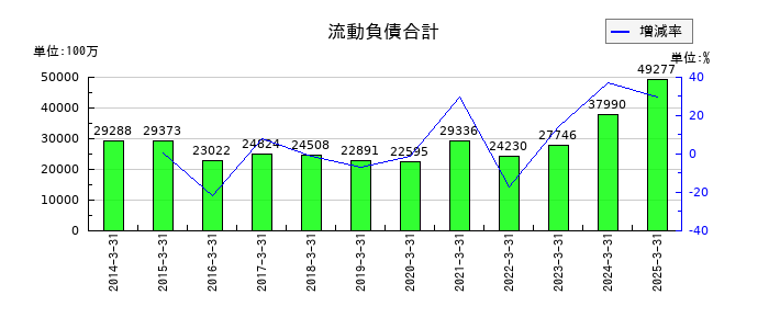 サンリオの流動負債合計の推移