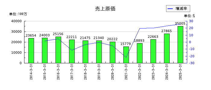 サンリオの売上原価の推移