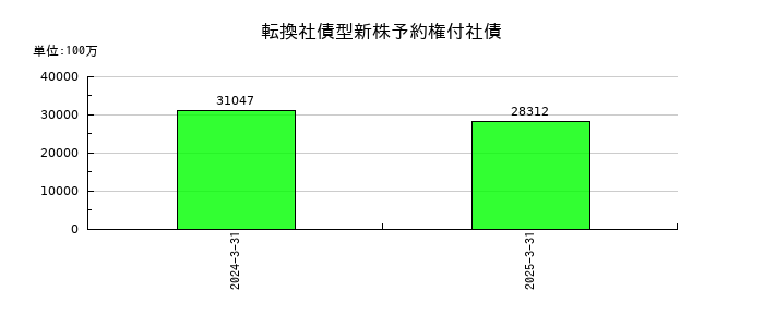 サンリオの転換社債型新株予約権付社債の推移