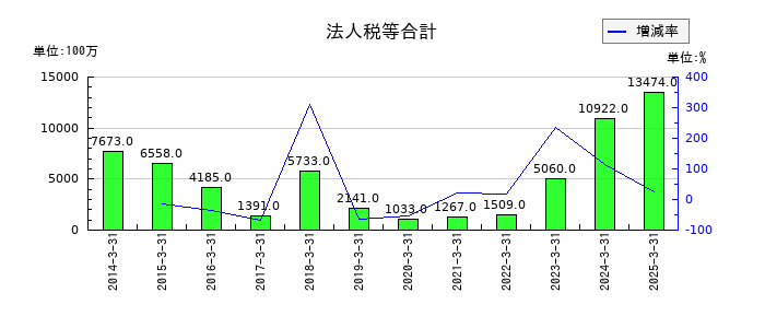 サンリオの法人税等合計の推移