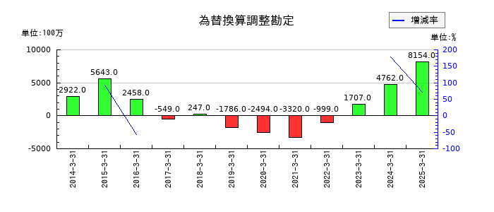 サンリオの為替換算調整勘定の推移
