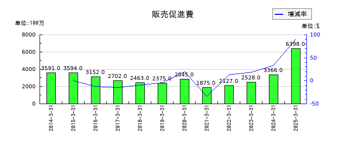 サンリオの販売促進費の推移