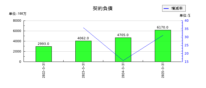 サンリオの契約負債の推移