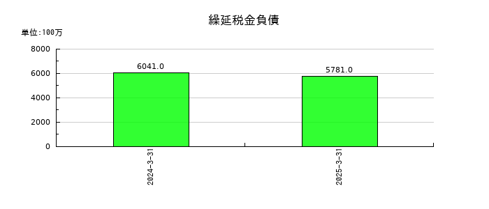 サンリオの繰延税金負債の推移