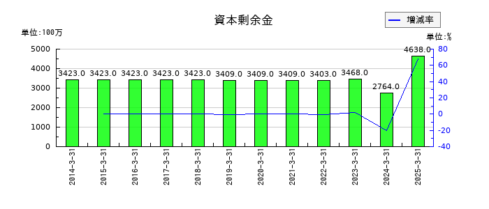 サンリオの資本剰余金の推移