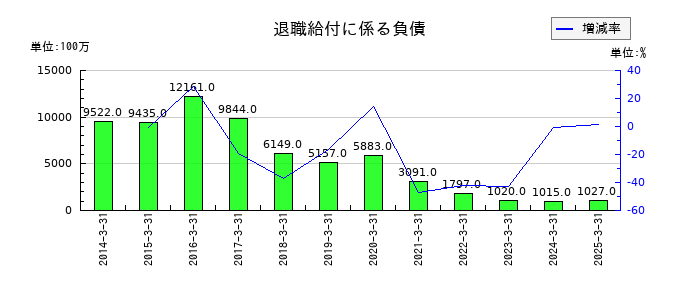 サンリオの退職給付に係る負債の推移