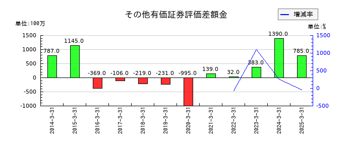 サンリオのその他有価証券評価差額金の推移