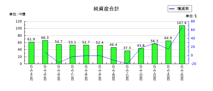 サンリオの純資産合計の推移